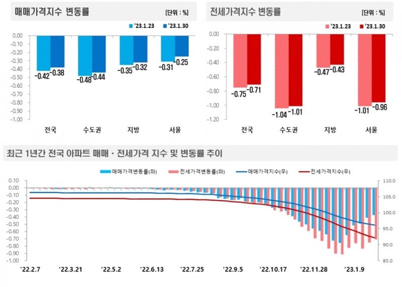 1월 5주(1.30) 기준 전국 주간아파트 가격동향 / 자료제공=한국부동산원