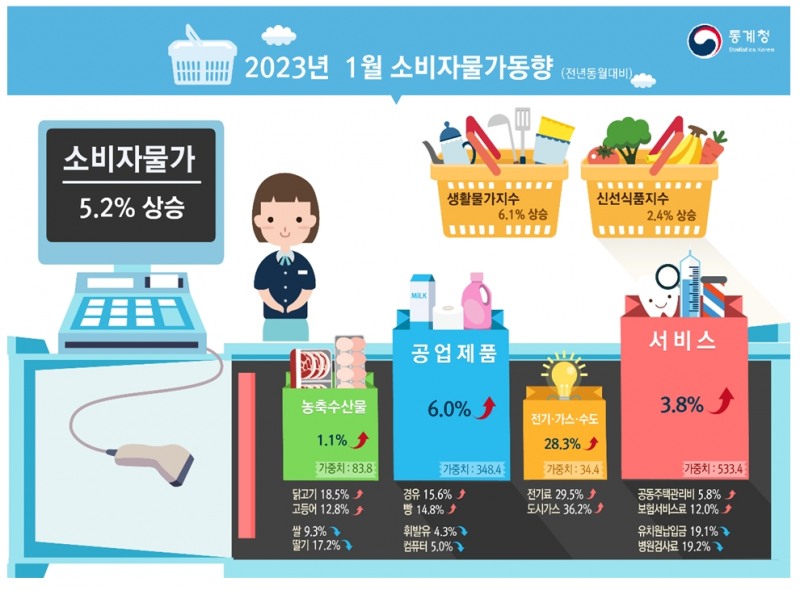 2023년 1월 소비자물가 / 자료출처= 통계청(2023.02.02)