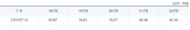 고용보험기금 규모 / 자료출처= 고용노동부(2023.02.02)