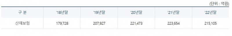 산재보험기금 규모 / 자료출처= 고용노동부(2023.02.02)