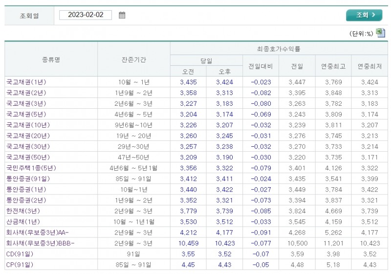 자료출처= 금융투자협회 채권정보센터 최종호가수익률(2023.02.02) 갈무리