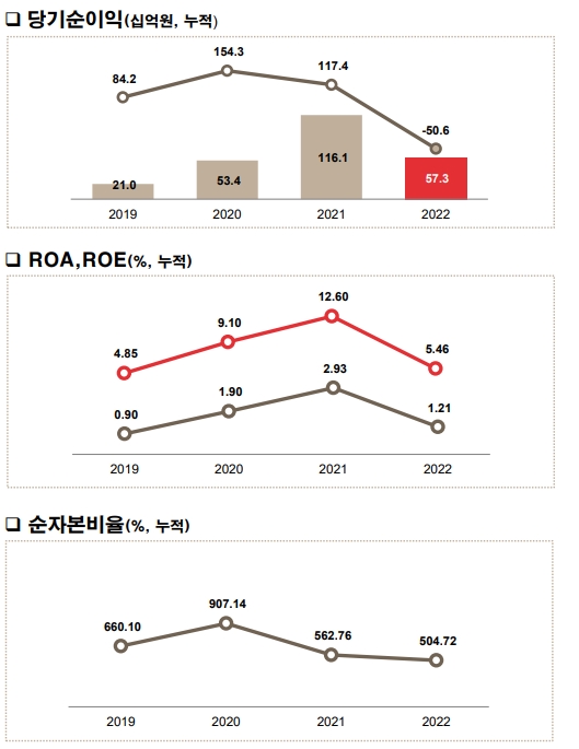 BNK투자증권 연간 실적 및 지표 추이 / 자료출처= BNK투자증권(2023.02.02)