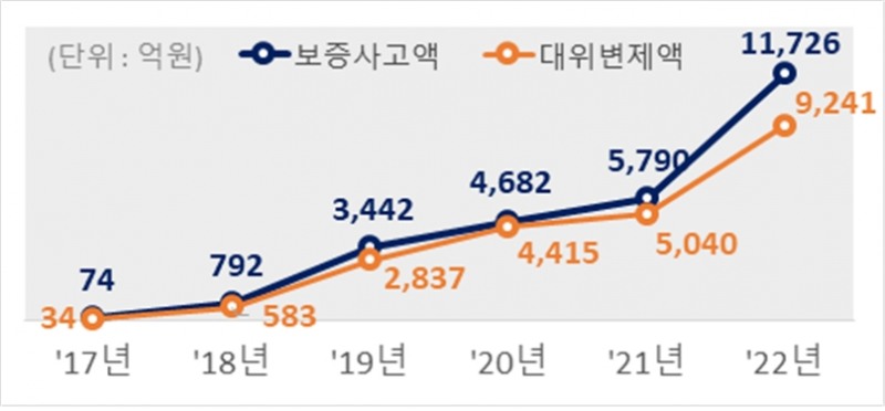 연도별 HUG 전세금보증보험 보증사고 및 대위변제액 증가 추이 / 자료=국토교통부