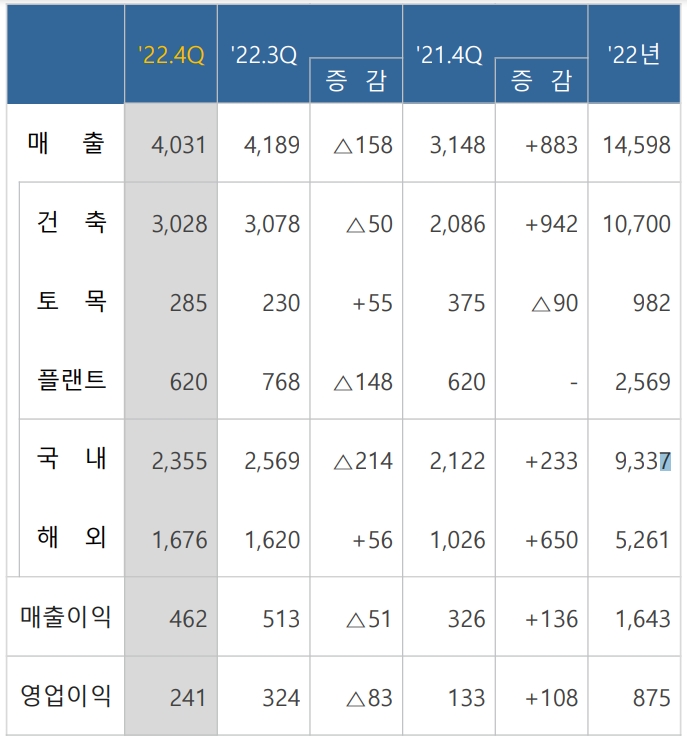 2022년 삼성물산 건설부문 주요 실적 추이