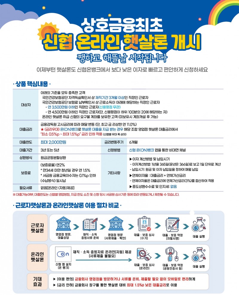 신협이 상호금융권 최초로 ‘온라인햇살론’을 선보인다. /사진제공=신협중앙회