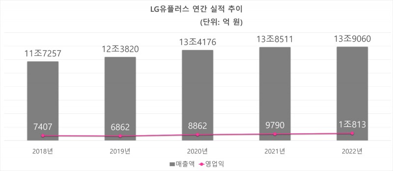LG유플러스 연간 실적 추이. 자료=LG유플러스