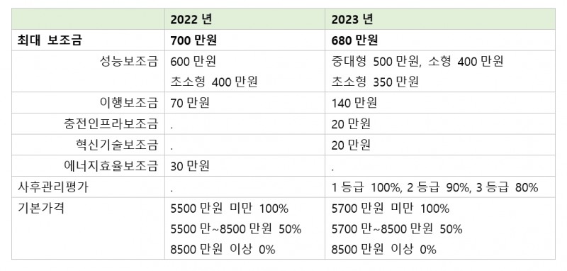 2023년 전기차 구매보조금 개편방안. 자료=환경부.