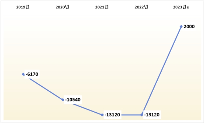 삼성중공업 영업이익 추이, /자료=삼성중공업. *2023년은 전망치.