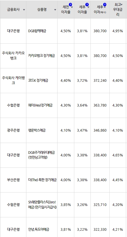 자료=금융감독원(12개월 1000만원 예치 시)