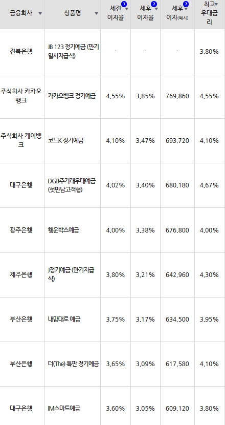 자료=금융감독원(24개월 1000만원 예치 시)