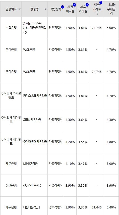 자료=금융감독원(10만원씩 12개월 적립 시)