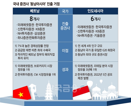 증권가, 코로나 딛고 ‘기회의 땅’ 동남아 신사업 진출 활발