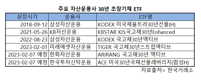 30년 만기 러브콜…자산운용사 초장기채 ETF 선점 열기