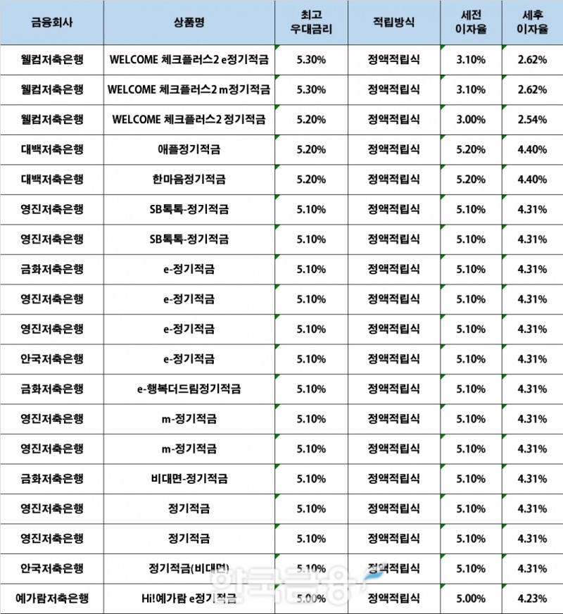 자료 : 금융상품한눈에, 10만원 씩 24개월