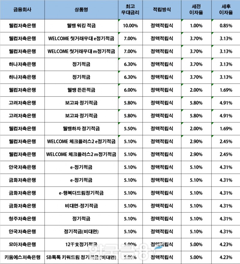 자료 : 금융상품한눈에, 10만원 씩 12개월