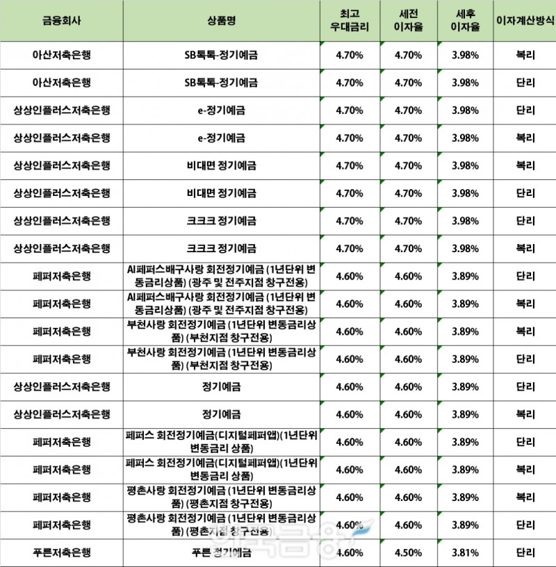 자료 : 금융상품한눈에 24개월 1000만원 예치 시