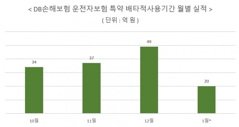 자료 = DB손해보험, *1월은 1월1일~1월20일까지 판매량