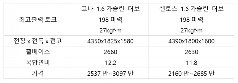 신형 코나, '넘버원 소형SUV' 자존심 회복했다