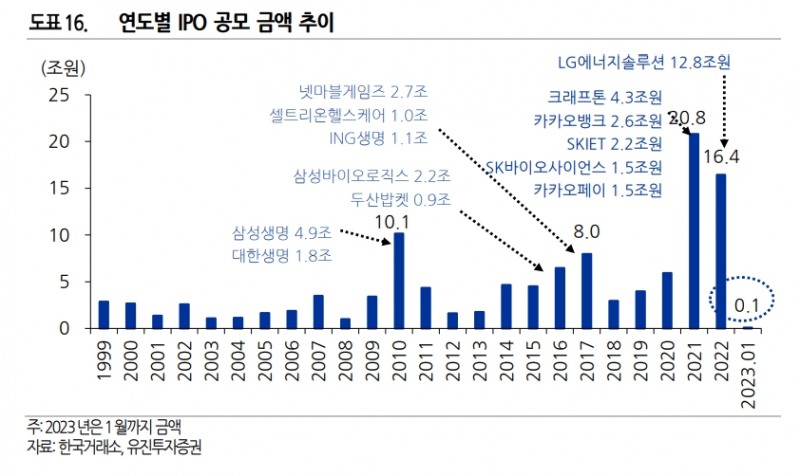 자료출처= 유진투자증권 2023년 2월 IPO 리포트(2023.02.06)