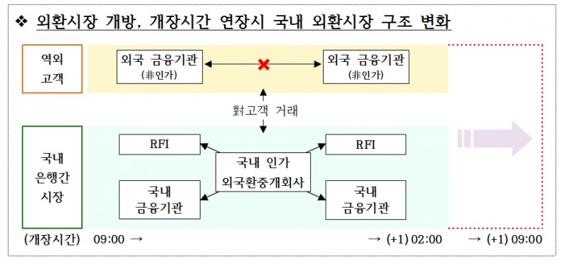 외환시장 개장시간 연장 구조 변화 / 자료제공= 한국은행, 기획재정부 관계기관 합동 '외환시장 구조 개선방안'(2023.02.07)