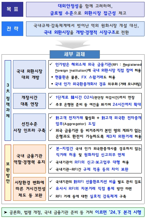 자료제공= 한국은행, 기획재정부 관계기관 합동 '외환시장 구조 개선방안'(2023.02.07)