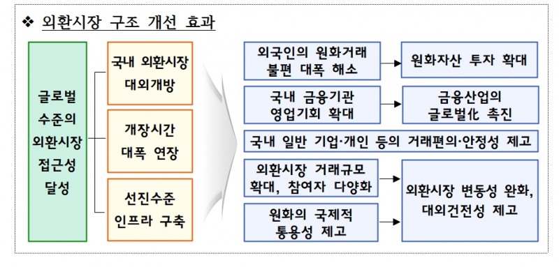 외환시장 구조 개선 효과 / 자료제공= 한국은행, 기획재정부 관계기관 합동 '외환시장 구조 개선방안'(2023.02.07)