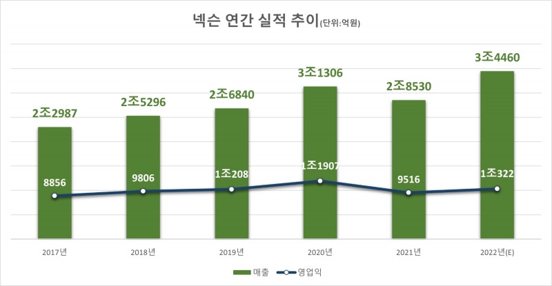 넥슨 연간 실적 추이.
