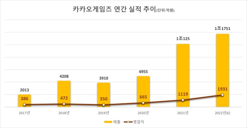 카카오게임즈 연간 실적 추이.