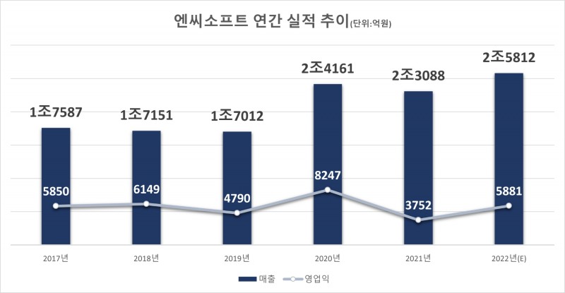 엔씨소프트 연간 실적 추이.