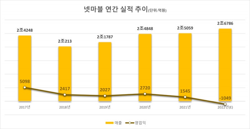 넷마블 연간 실적 추이.