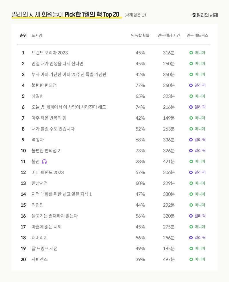 밀리의 서재 1월 인기 도서. 사진=밀리의 서재