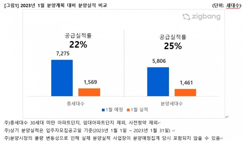 2023년 1월 분양계획 대비 분양실적 비교 추이 / 자료제공=직방