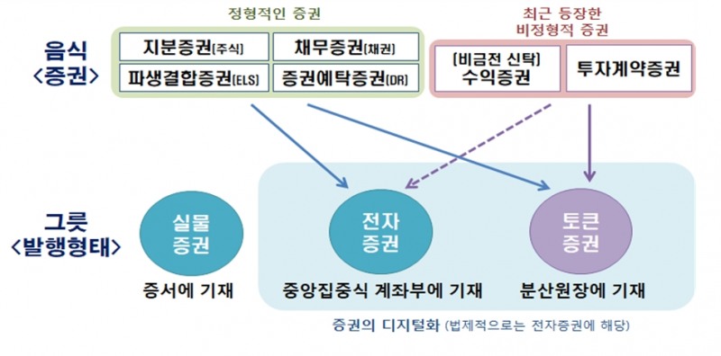 토큰증권(ST) / 자료출처= 금융위원회 '토큰증권 발행·유통 규율체계 정비방안'(2023.02.05)