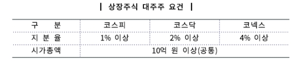 상장주식 대주주 요건 / 자료출처= 국세청(2023.02.06)