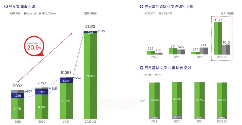 차세대 전력반도체 및 통신 분야 저 열팽창 고 방열 소재 부품 전문 기업인 ‘코스텍시스’(대표 한규진)의 연도별 매출 등 주요 경영지표 추이./자료=코스텍시스