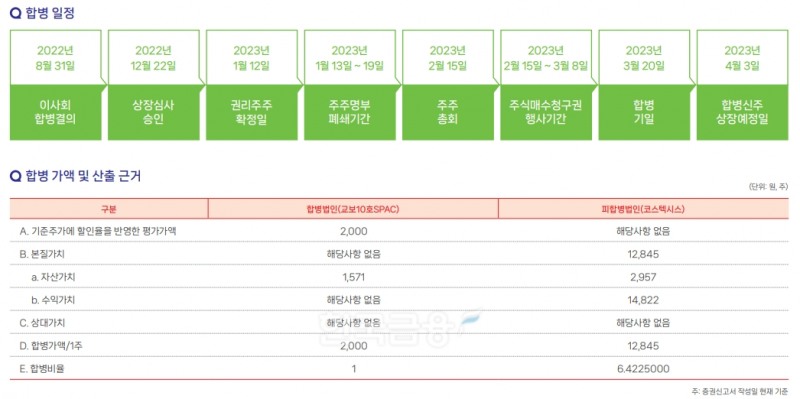 차세대 전력반도체 및 통신 분야 저 열팽창 고 방열 소재 부품 전문 기업인 ‘코스텍시스’(대표 한규진)와 교보증권(대표 박봉권·이석기)이 상장시킨 교보10호스팩(355150)의 합병 일정과 합병 가액 및 산출 근거./자료=코스텍시스