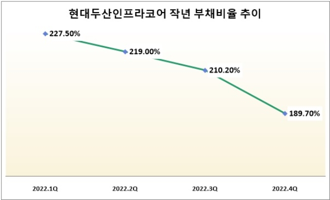 단위 : %. /자료=현대두산인프라코어.