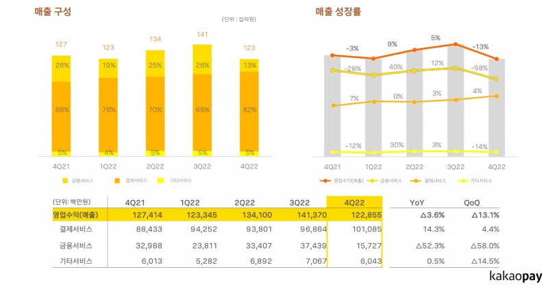 카카오페이의 2023년 주요 경영실적 지표. /자료제공=카카오페이