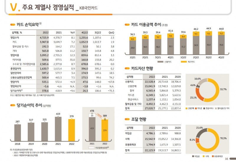 KB국민카드 2022년 경영실적 지표. /자료제공=KB금융그룹