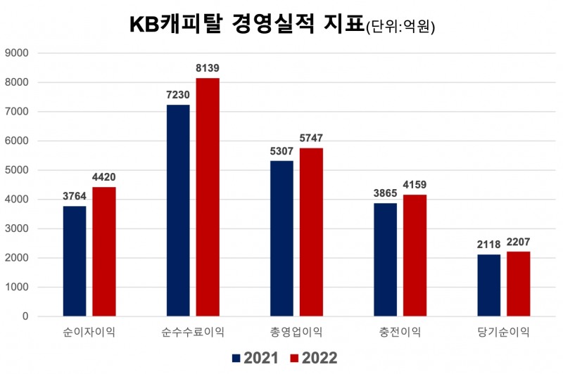 KB캐피탈의 주요 경영실적 지표. /자료제공=KB금융지주