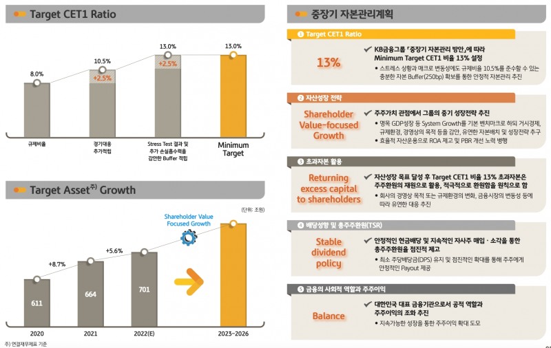 윤종규 KB금융號, 주주환원 본격 확대…“CET1 13% 초과분 주주에게 돌려준다”