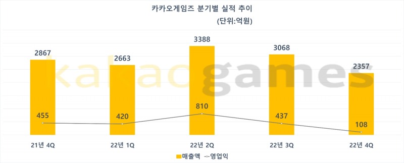 카카오게임즈 분기별 실적 추이. 자료=카카오게임즈