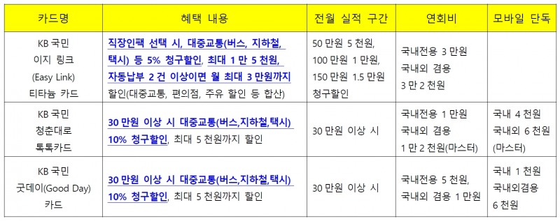 교통비용(버스, 지하철, 택시) 할인 카드 3종 소개. /자료제공=KB국민카드