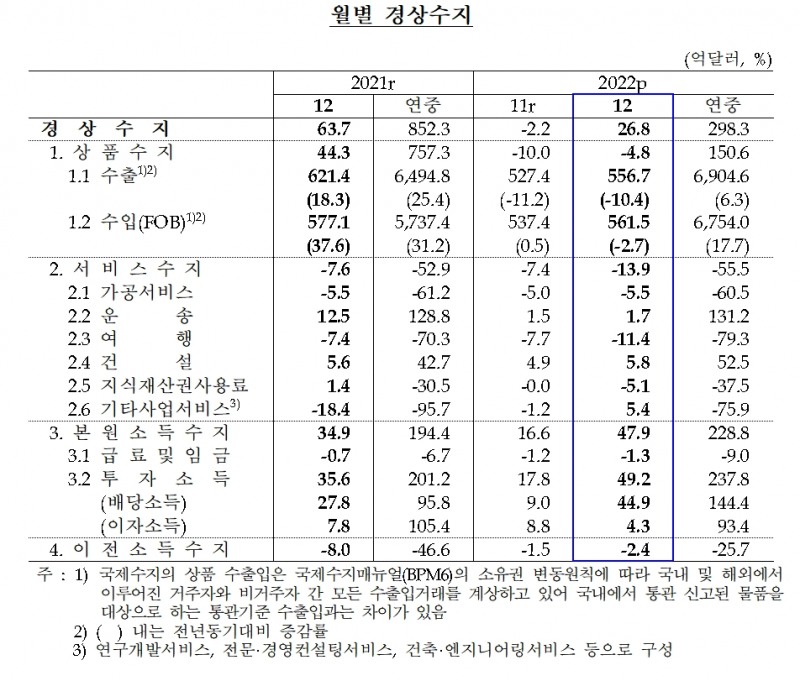 경상수지 / 자료제공= 한국은행(2023.02.08)