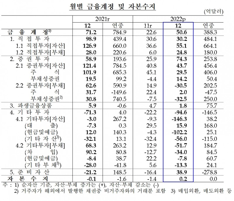 금융계정 및 자본수지 / 자료제공= 한국은행(2023.02.08)