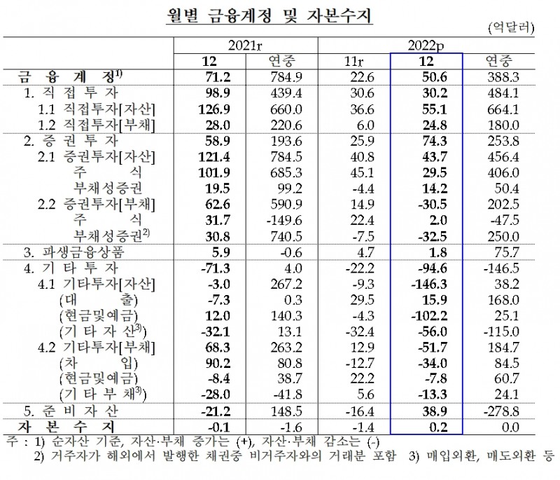 금융계정 및 자본수지 / 자료제공= 한국은행(2023.02.08)