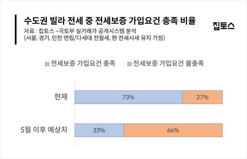 수도권 빌라 전세 중 전세보증 가입요건 충족 비율 / 자료제공=집토스