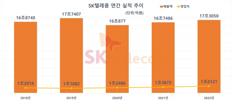 SK텔레콤 연간 실적 추이. 자료=SK텔레콤