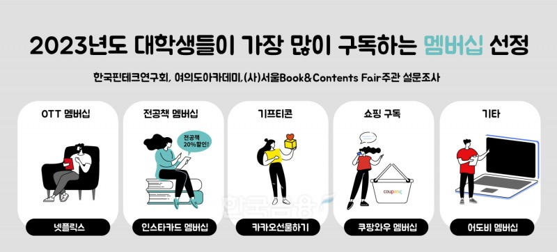 한국핀테크연구회(회장 배재광)와 여의도아카데미(대표 심정우), 서울북앤콘텐츠페어 (Seoul Book & Contents Fair·조직위원장 배재광)가 2023년 2월 1일부터 7일까지 일주일 동안 약 2000명 대학생을 대상으로 대학생이 가장 선호하는 멤버십(Membership·회원권)이 뭔지 알아보는 설문조사를 실시했다./사진=한국핀테크연구회