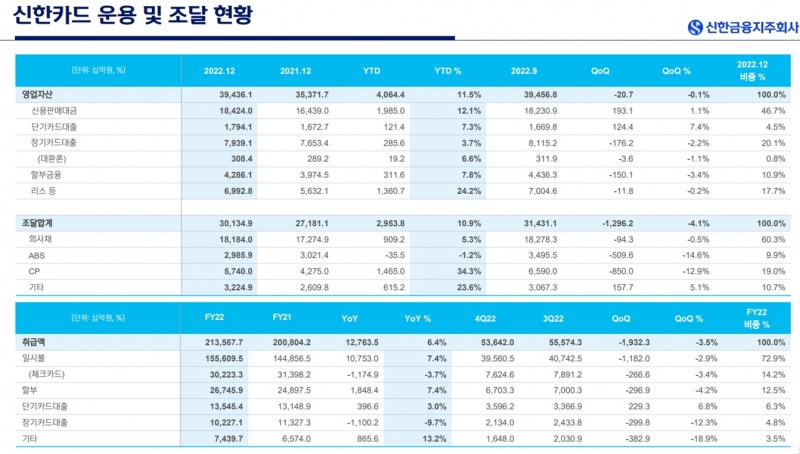 신한카드 2022 연간 실적. /자료제공=신한금융그룹